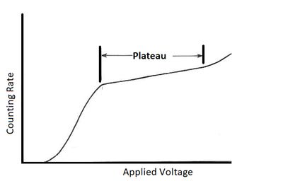 Graph of counting rate versus applied voltage, with a flat plateau region marked between two vertical lines
